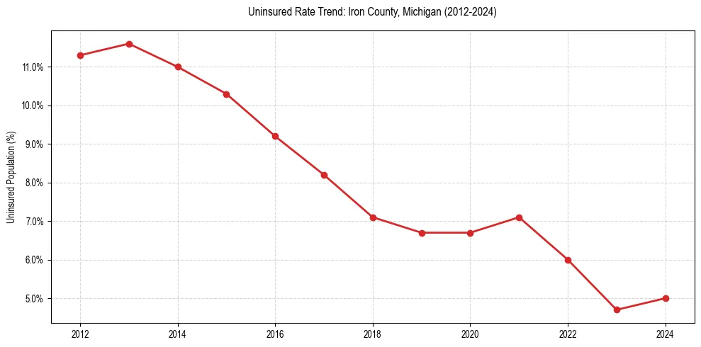 Uninsured trend chart for Iron County, Michigan