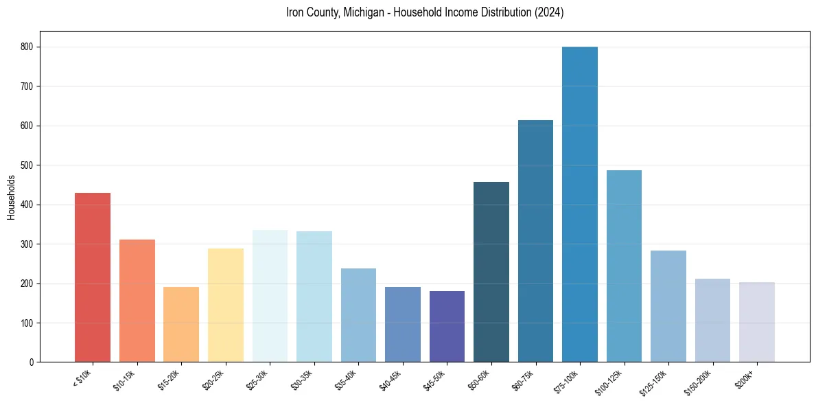 Income Distribution for 