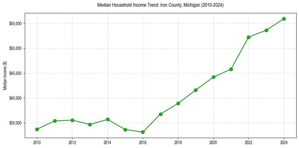 Income trend for 