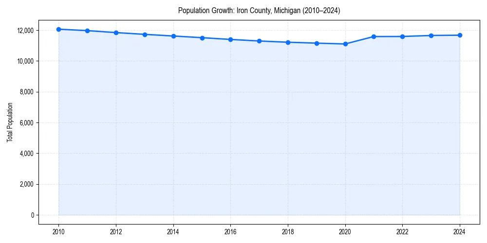 Population trends in 