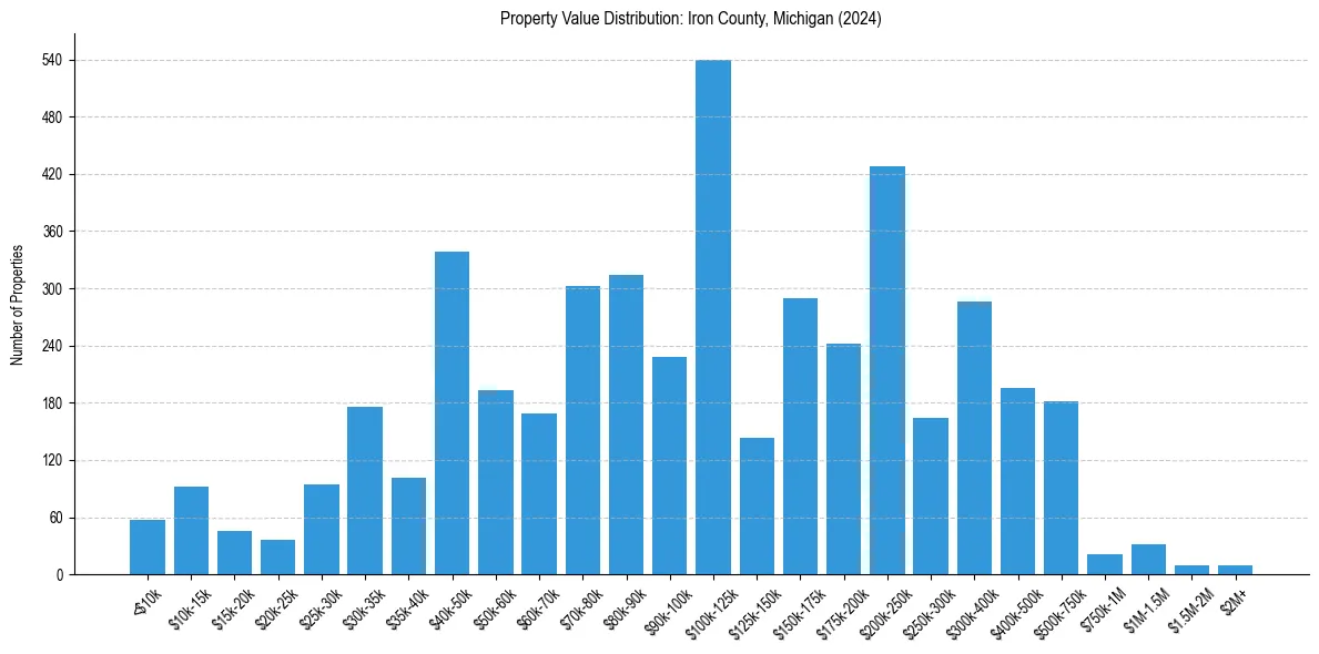 Value Distribution for 