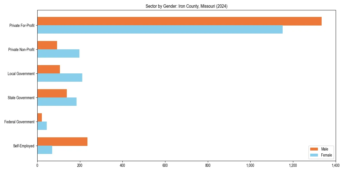 Employment sector breakdown by gender in 