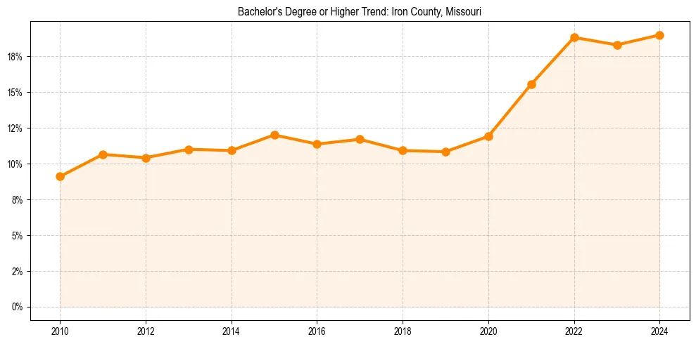 Trend chart showing bachelor degree growth in 