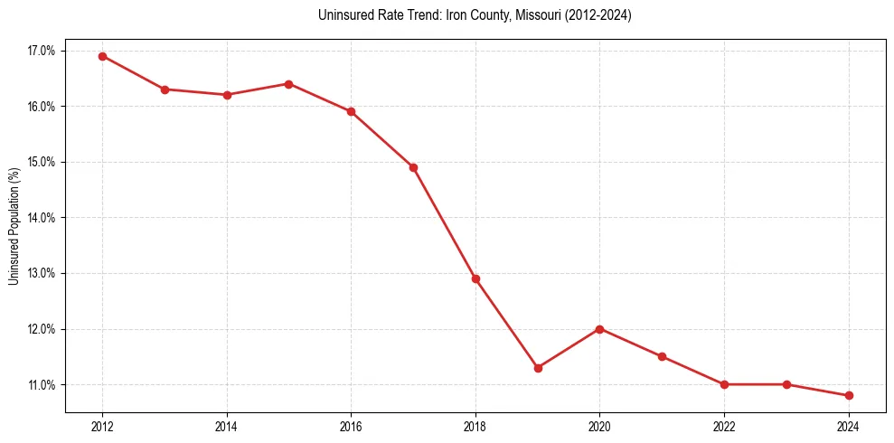 Uninsured trend chart for Iron County, Missouri
