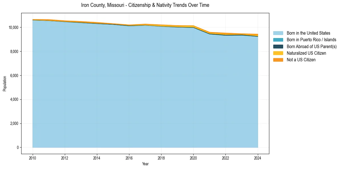 Historical nativity trends for 