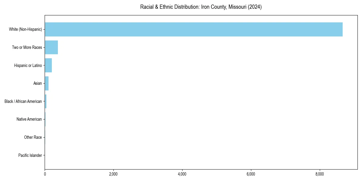 Bar chart showing racial distribution in  for 2024