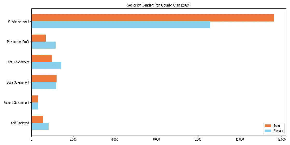 Employment sector breakdown by gender in 