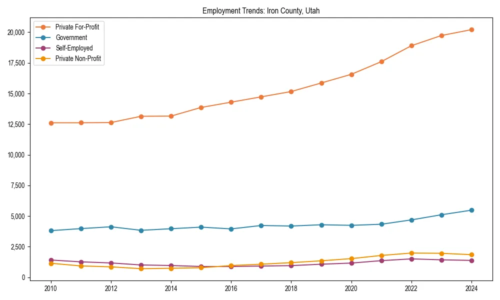 Long-term employment trends in 