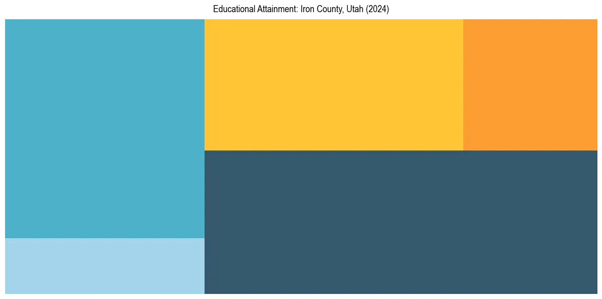 Education Treemap for  in 2024