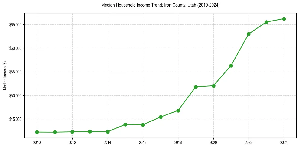Income trend for 