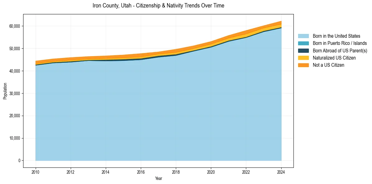 Historical nativity trends for 