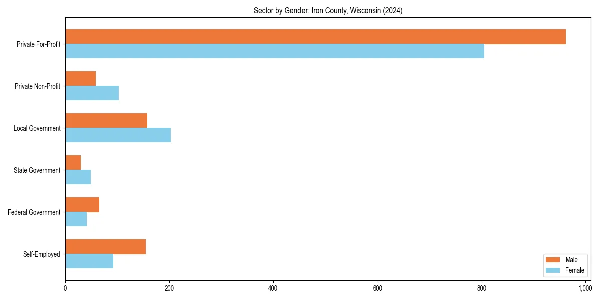 Employment sector breakdown by gender in 