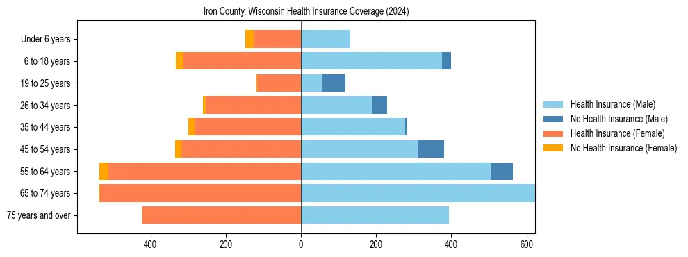 Health insurance pyramid for Iron County, Wisconsin