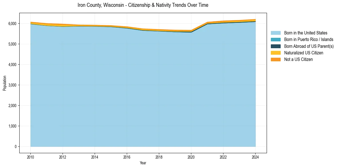 Historical nativity trends for 