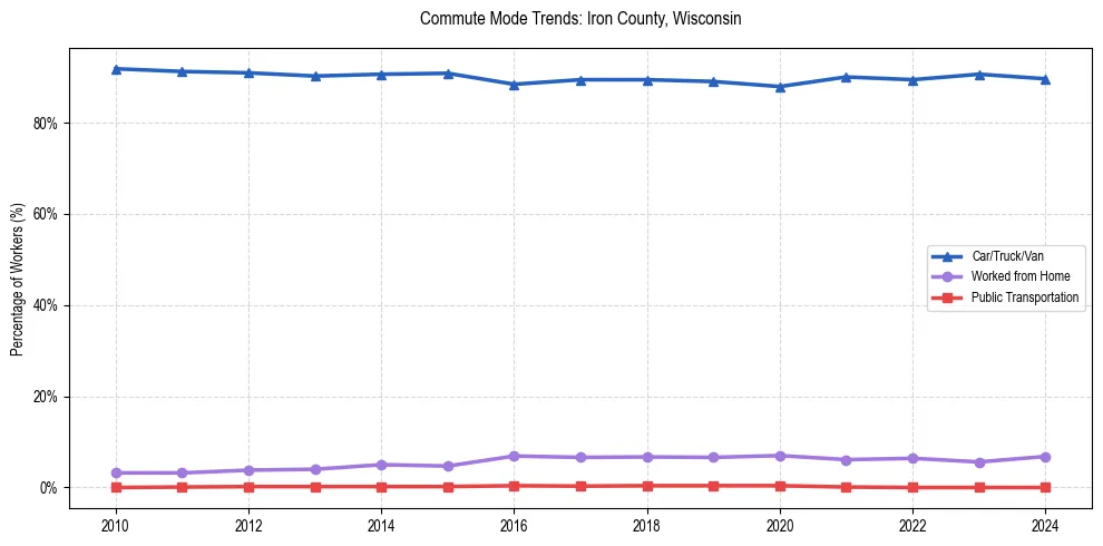 Transportation trends in Iron County, Wisconsin