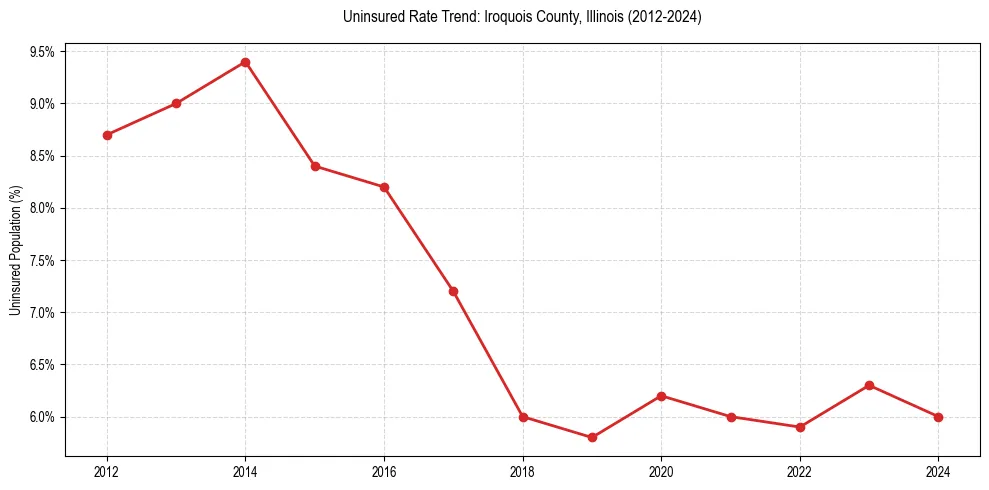 Uninsured trend chart for Iroquois County, Illinois