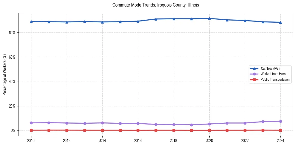 Transportation trends in Iroquois County, Illinois