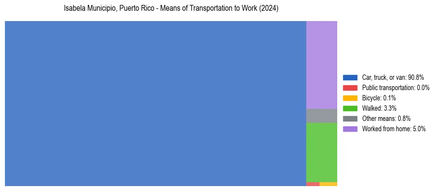 Commute modes in Isabela Municipio, Puerto Rico
