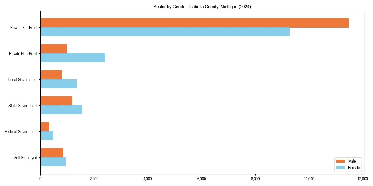 Employment sector breakdown by gender in 
