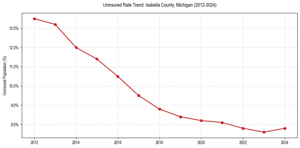 Uninsured trend chart for Isabella County, Michigan