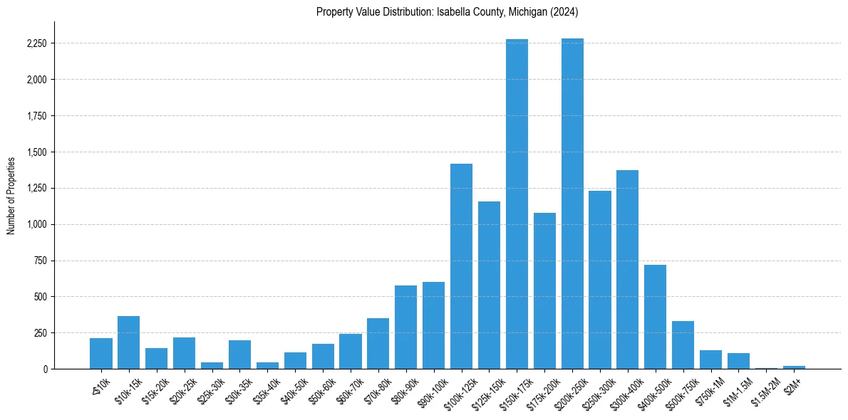 Value Distribution for 