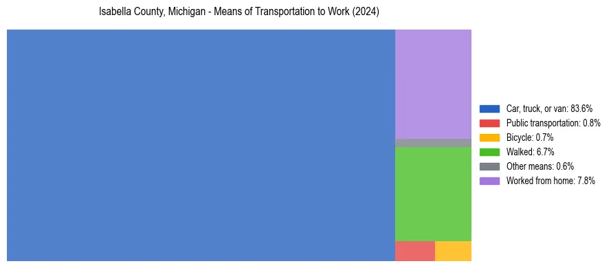 Commute modes in Isabella County, Michigan