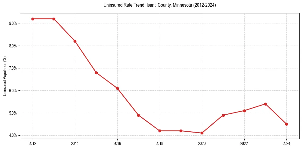 Uninsured trend chart for Isanti County, Minnesota