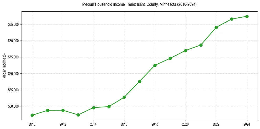 Income trend for 