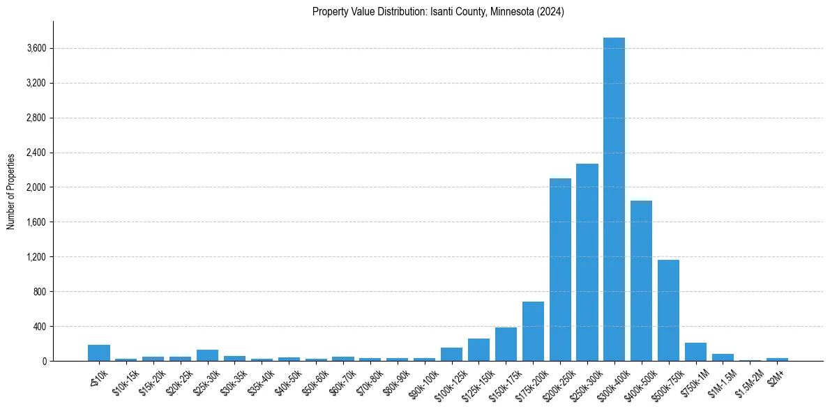Value Distribution for 
