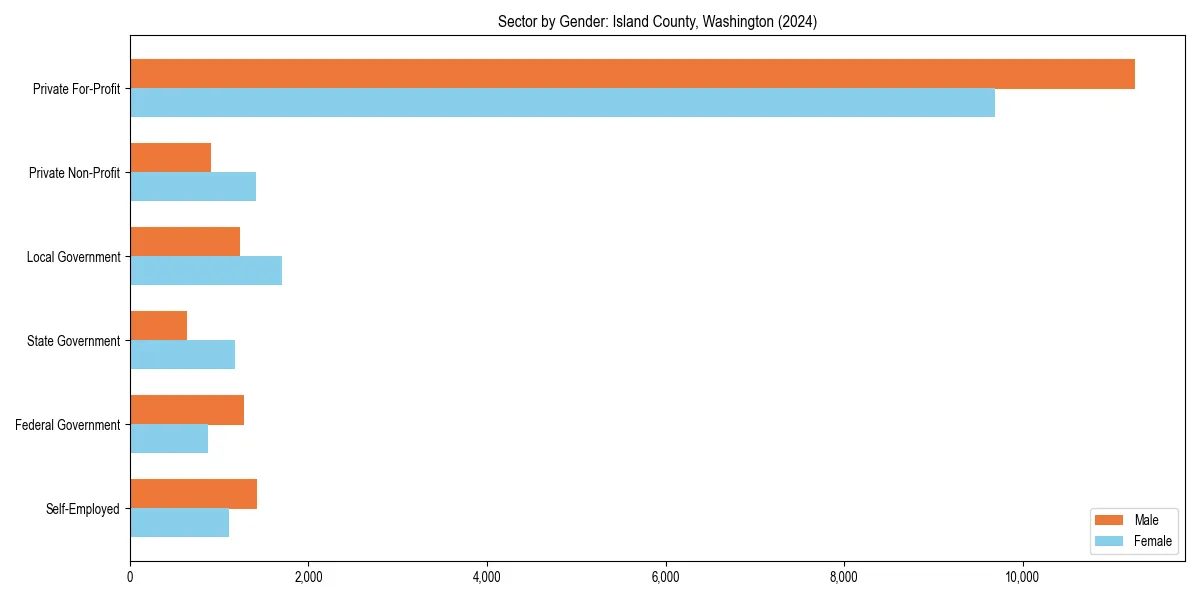 Employment sector breakdown by gender in 