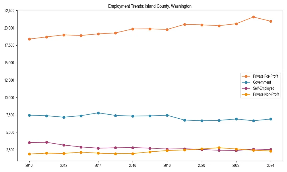 Long-term employment trends in 