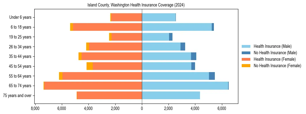 Health insurance pyramid for Island County, Washington