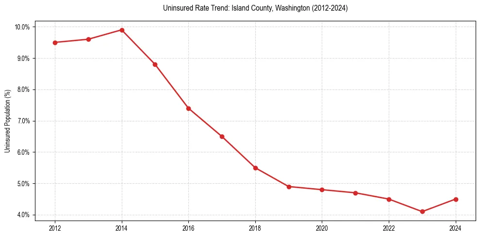Uninsured trend chart for Island County, Washington