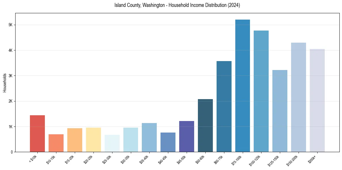 Income Distribution for 