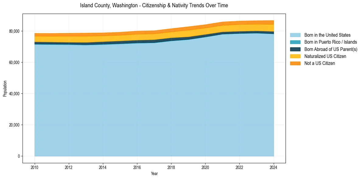 Historical nativity trends for 