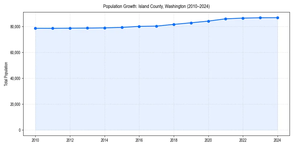 Population trends in 