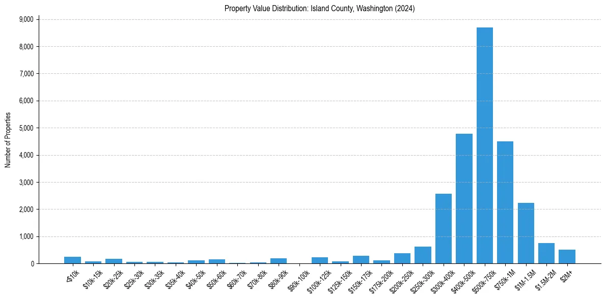 Value Distribution for 