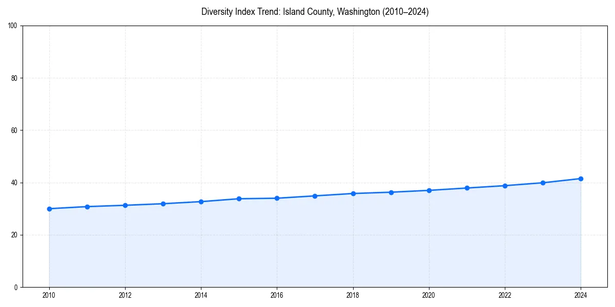 Line chart showing diversity index trends for 