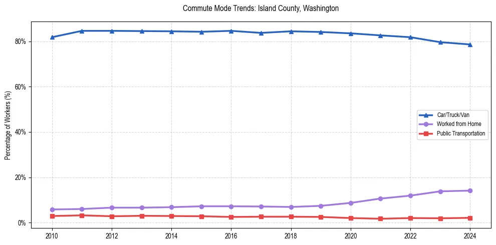 Transportation trends in Island County, Washington