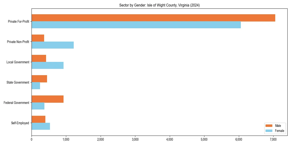 Employment sector breakdown by gender in 
