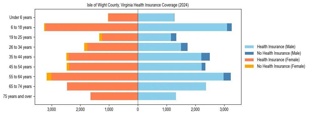 Health insurance pyramid for Isle of Wight County, Virginia