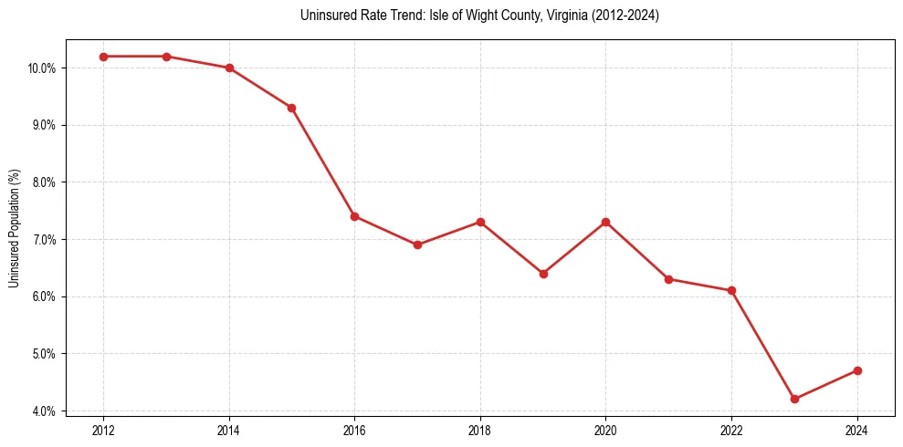 Uninsured trend chart for Isle of Wight County, Virginia