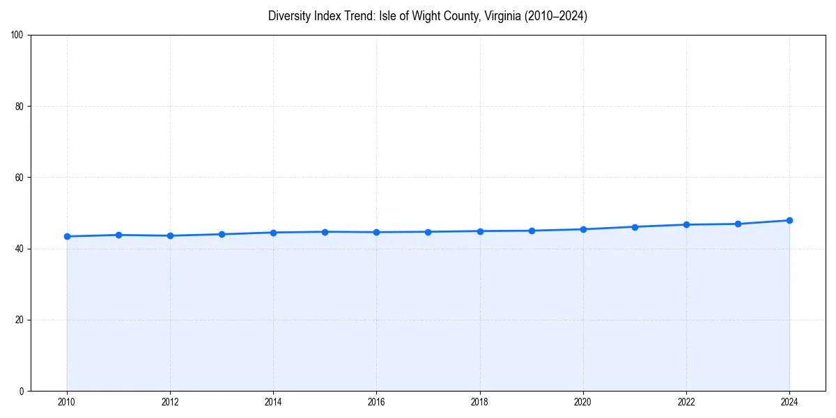 Line chart showing diversity index trends for 