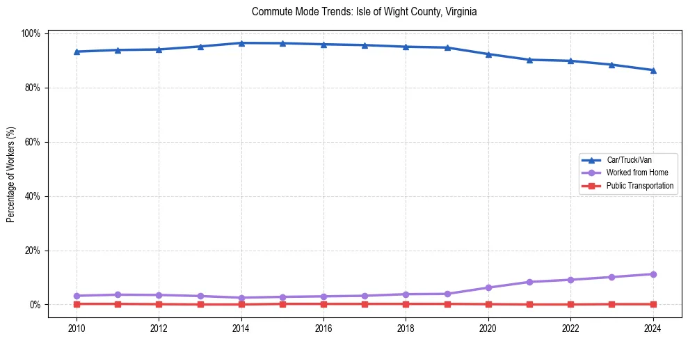 Transportation trends in Isle of Wight County, Virginia