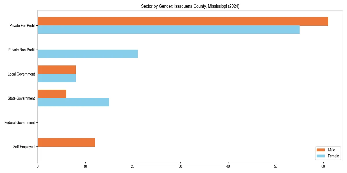 Employment sector breakdown by gender in 