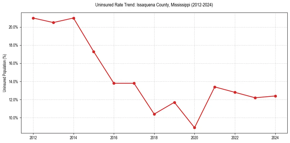 Uninsured trend chart for Issaquena County, Mississippi