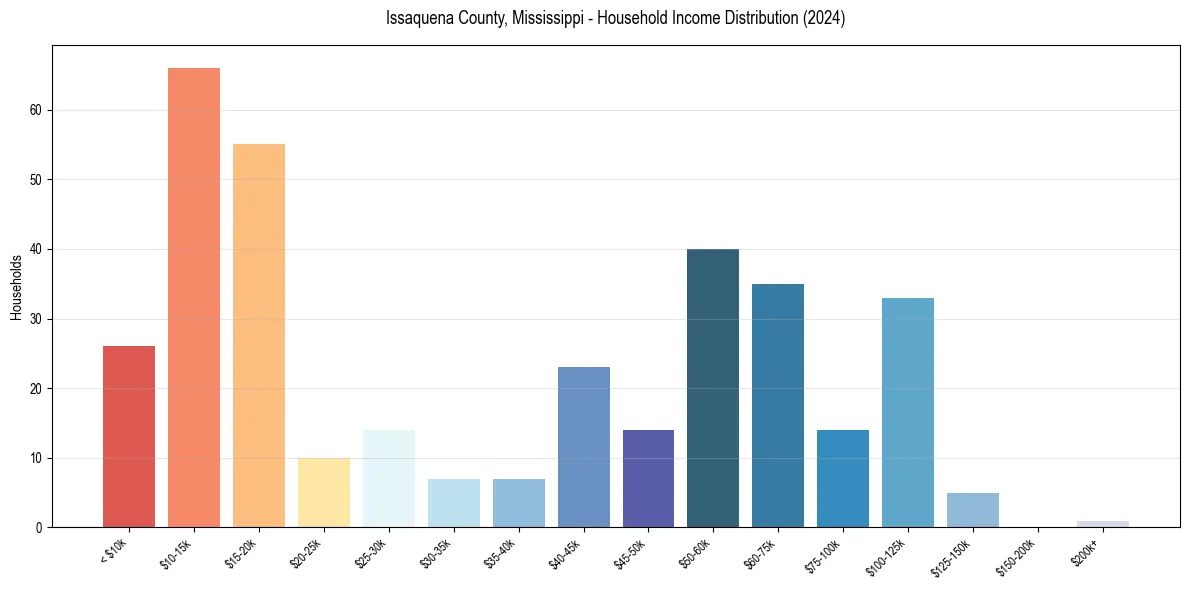 Income Distribution for 