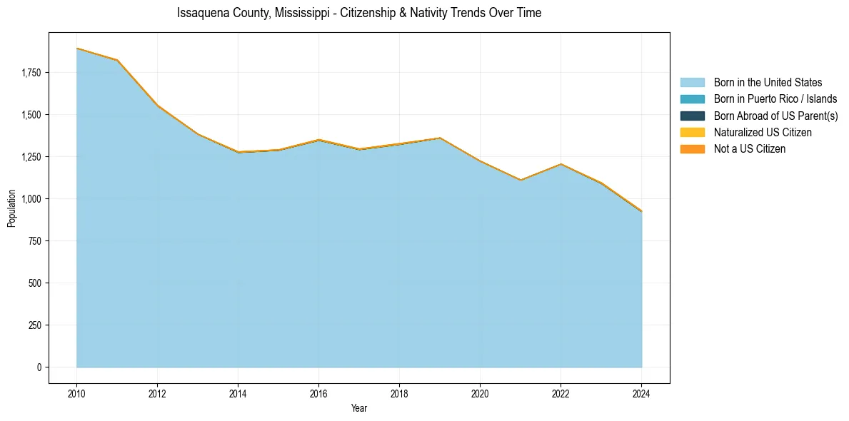 Historical nativity trends for 