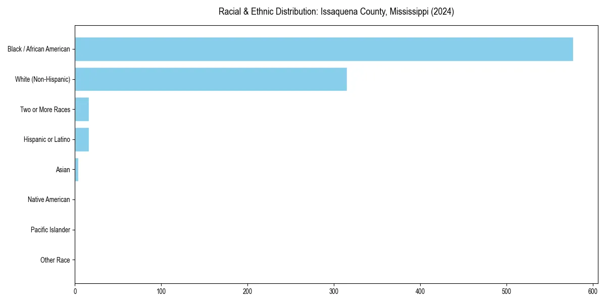 Bar chart showing racial distribution in  for 2024