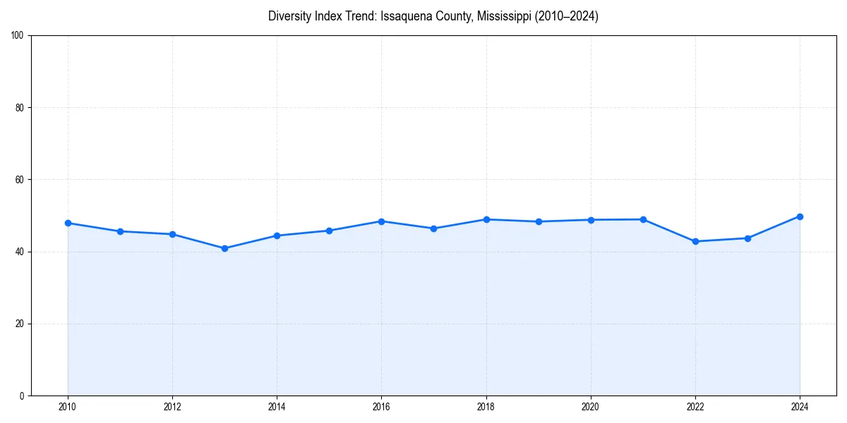 Line chart showing diversity index trends for 